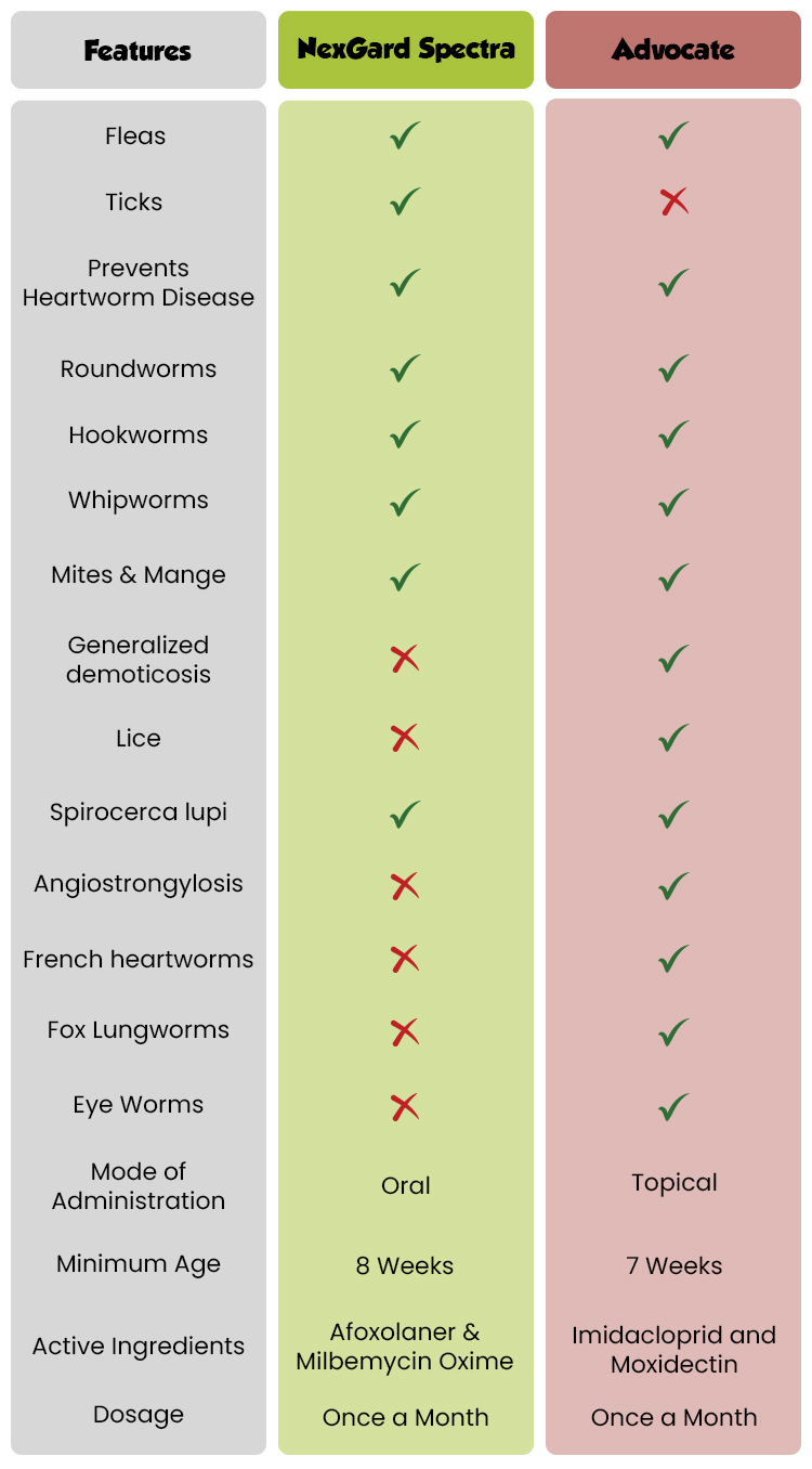 NexGard Spectra vs. Advocate 